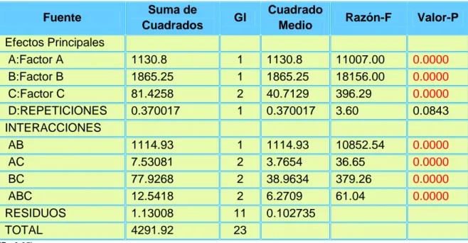 CUADRO N°4: ANÁLISIS DE VARIANZA PARA EVALUACIÓN DE ESPORAS 