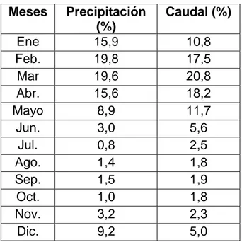 Tabla 8. Porcentajes de precipitación y caudal. 
