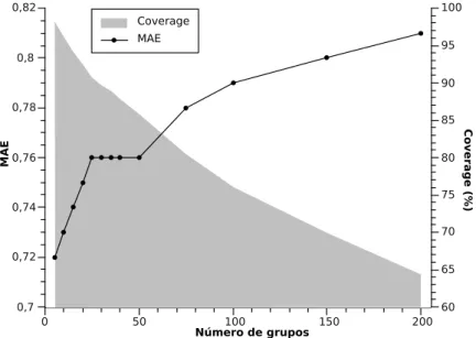 Figura 4.8: Evoluci´ on del error en la predicci´ on y coverage seg´ un el n´ umero de grupos.