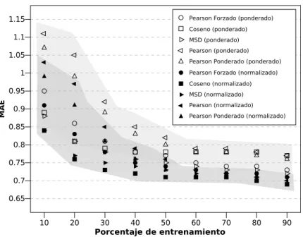 Figura 4.18: Efecto de la normalizaci´ on en el error en la predicci´ on.