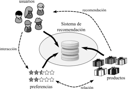 Figura 2.1: Visi´ on general de un sistema de recomendaci´ on.