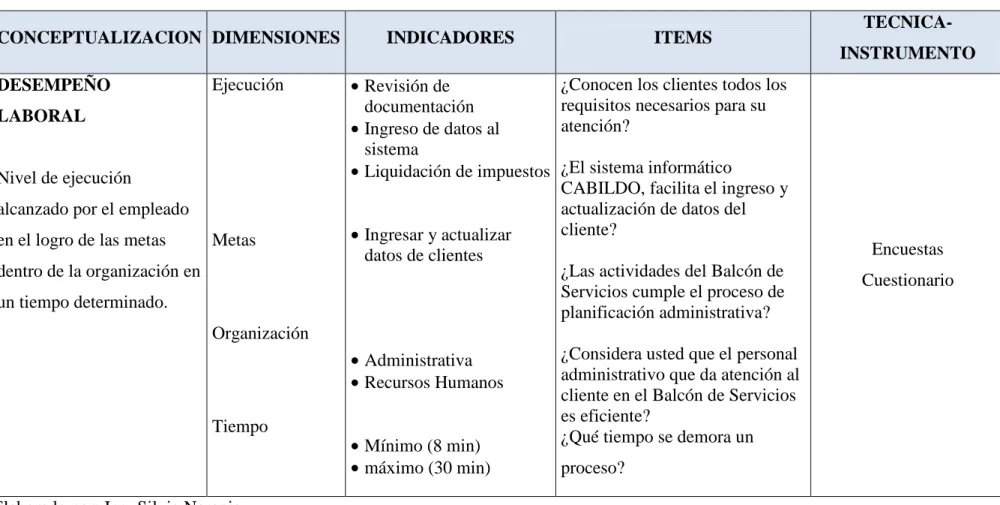 Tabla Nº2  Conceptualización Variable Independiente       