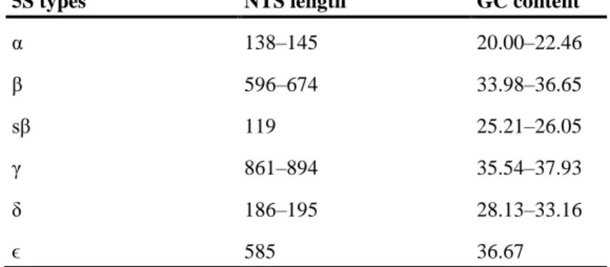 Table 2. Length and guanine/cytosine content of the 5S rDNA nontranscribed spacer region