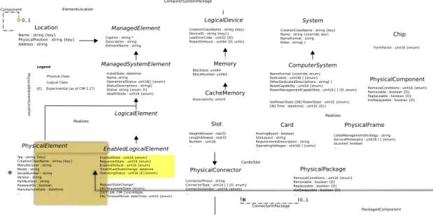 Figure 2.3: CIM Logical and Physical classes