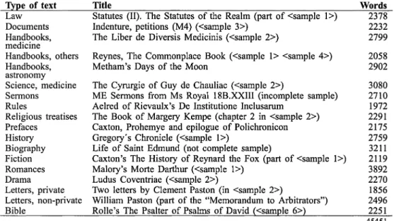 Table 1. Structure of the corpus.