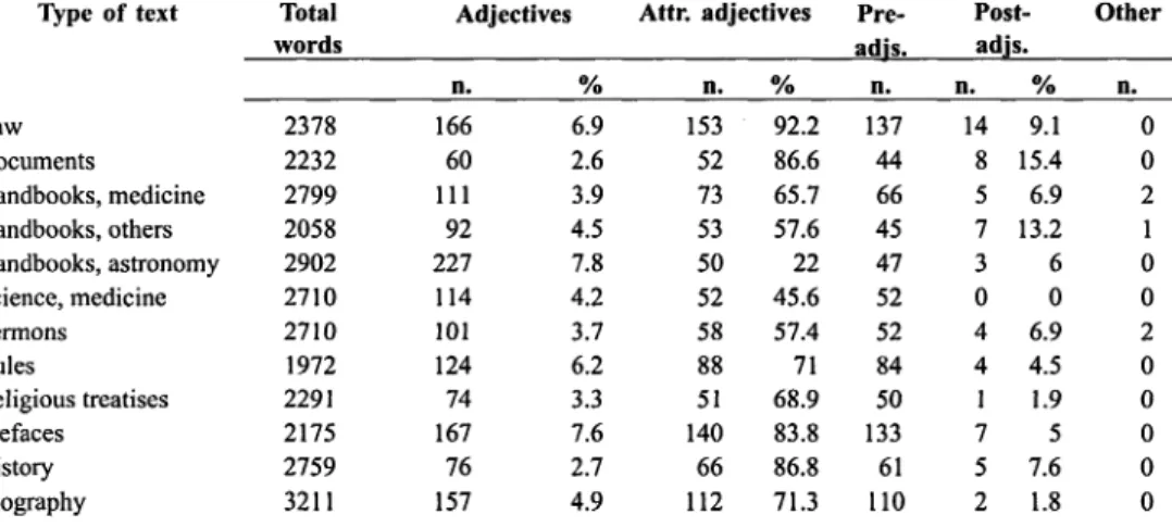 Table 2 shows the distribution of adjectives in the selected corpus. From left to right, column l includes the total number of words in the sample; column 2 states how many of them are adjectives