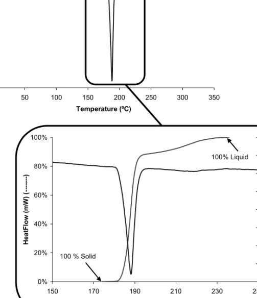 Figure 4. DSC curve, endothermic fusion and variation of the liquid phase percentage  determined using the Borchardt and Daniels method [16] 