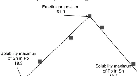 Figure 7. Determination of the points of maximum solubility and of the eutectic  composition for the Pb-Sn system 