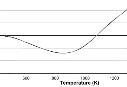Figure 8. Variation of Cp with the temperature in a nickel-based superalloy. According  to reference [13-14] 