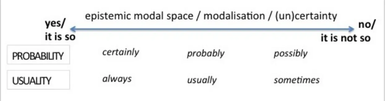 Figure	16:	The	realm	of	epistemic	modality		