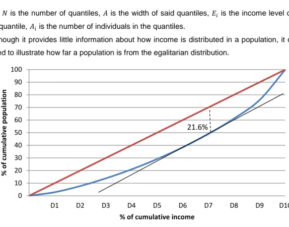 Figure 8. Lorenz curve and Hoover index for the EU-28 (2015). Source: Own elaboration based on  statistics from Eurostat