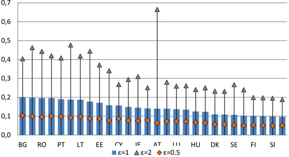 Figure 10. Atkinson indices for the EU-28 countries (2012). Source:  Own elaboration based on statistics  from the European Commission