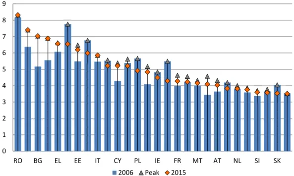 Figure 5. S80/S20 ratio in the EU-28 countries (2006, 2015, and period peak).  Source: Own elaboration  based on statistics from Eurostat