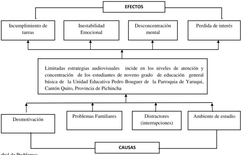 Gráfico N° 1: Árbol de Problemas 