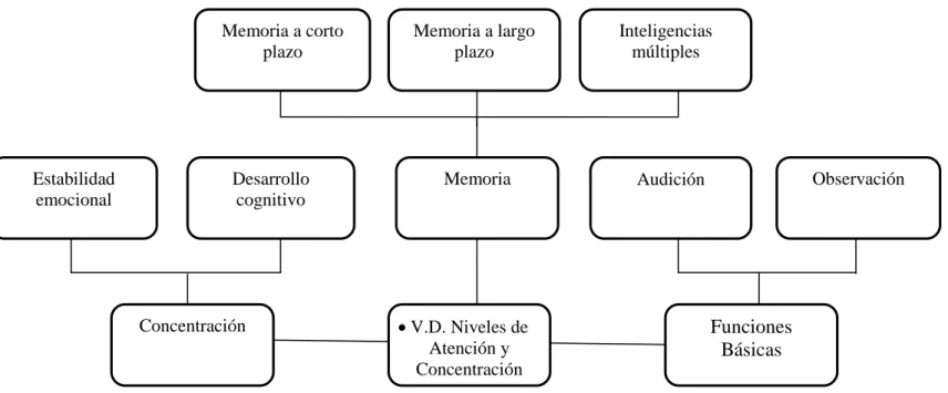 Gráfico N° 4: Constelación de ideas de la variable Dependiente. 