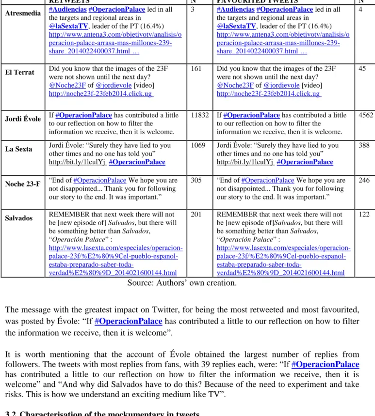 Table 3. Dissemination of tweets  