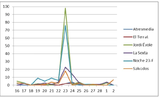 Figure 1: Evolution of number of tweets (16 February - 2 March) 