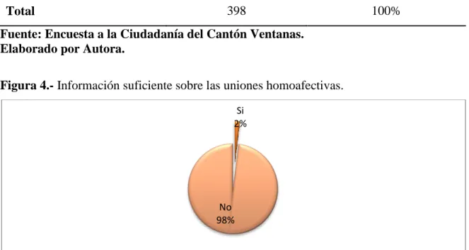 Figura 4.- Información suficiente sobre las uniones homoafectivas. 