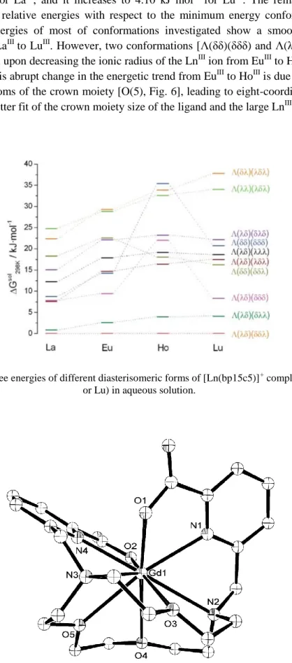 Fig. 5. C-PCM relative free energies of different diasterisomeric forms of [Ln(bp15c5)] +  complexes (Ln = La, Eu, Ho  or Lu) in aqueous solution