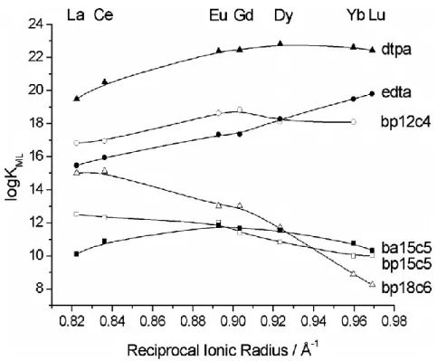 Fig. 1. Variation of the stability constants (log K ML  values, I = 0.1 M KCl, 25 °C) across the lanthanide series for  bp15c5 complexes and related systems