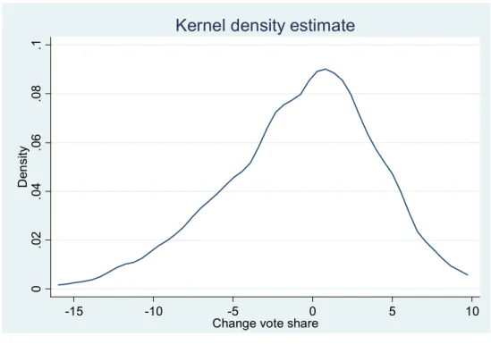 Figure 1: Kernel density plot of vote change of incumbent parties (per canton)  