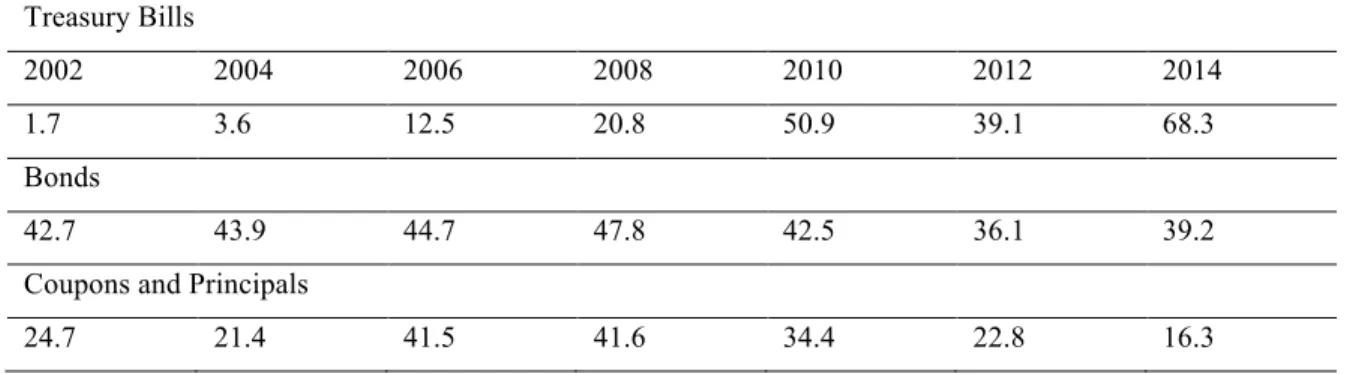 Table 4. Percentage of foreign debt holders by financial instrument, 2002-2014  Treasury Bills 