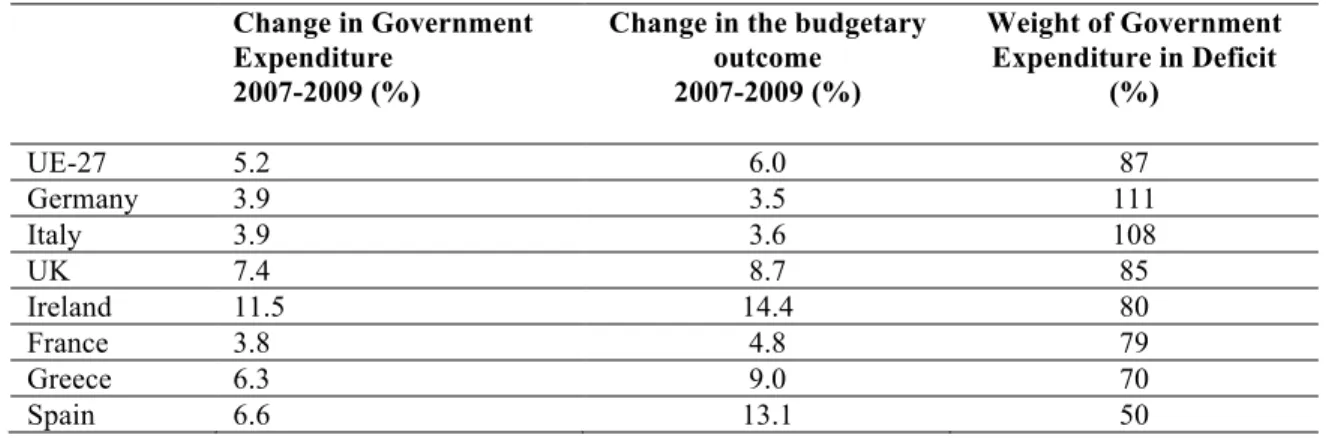 Table 6. Weight of General Government Expenditure as a proportion of GDP, 2007-2009  Change in Government 