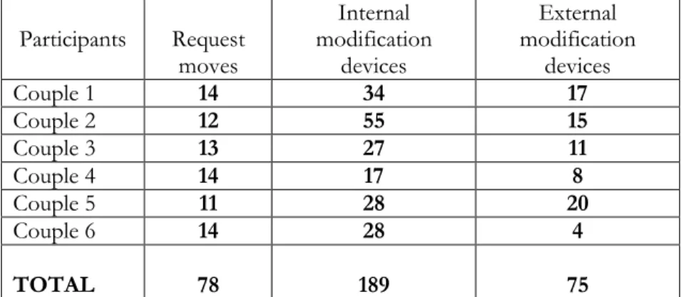Table 1. Participants’ amount of request moves, external and internal  request modification devices 