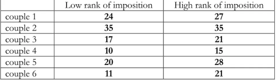 Table  3.  Couples  use  of  requests  modification  devices  in  situations  of  low and high rank of imposition 