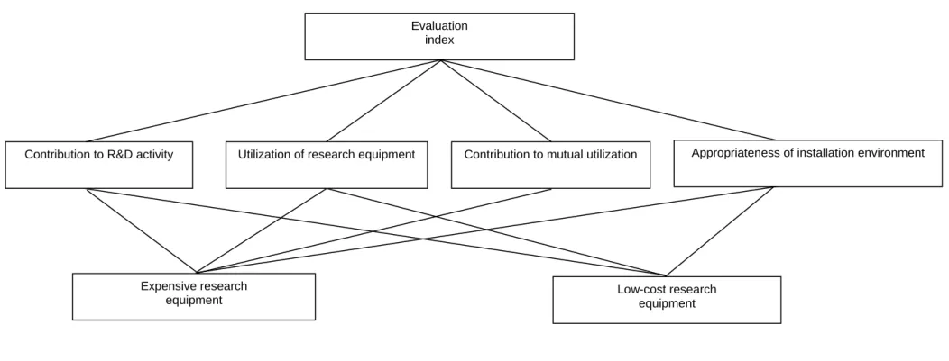 Figure 2. AHP model for evaluation index improvement for research equipment relocation 