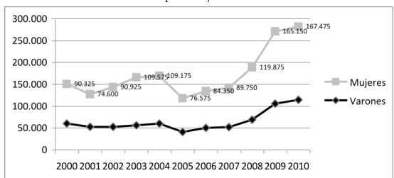 Gráfico  1. Evolución de los parados/as en el subsector de Hostelería 