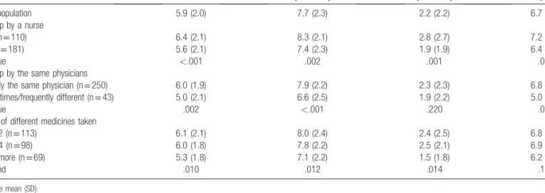 Table 4 shows the results of the multiple linear regression models.