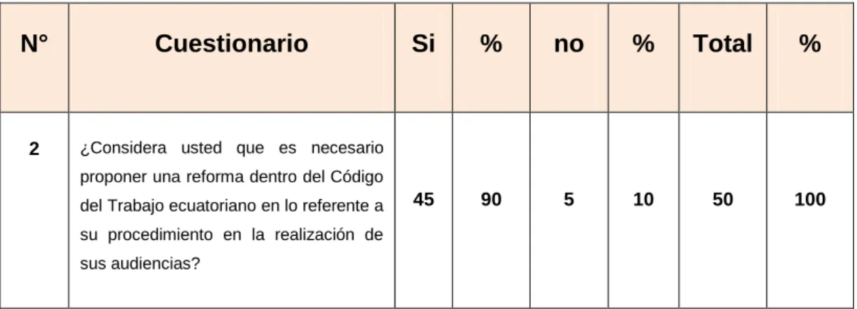 Cuadro N° 2. Reforma a la realización de audiencias. 