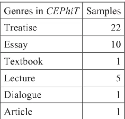 Table 4. Genres in Philosophy Texts 