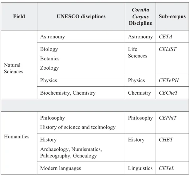 Table 1. Disciplines and subcorpora in the  CC