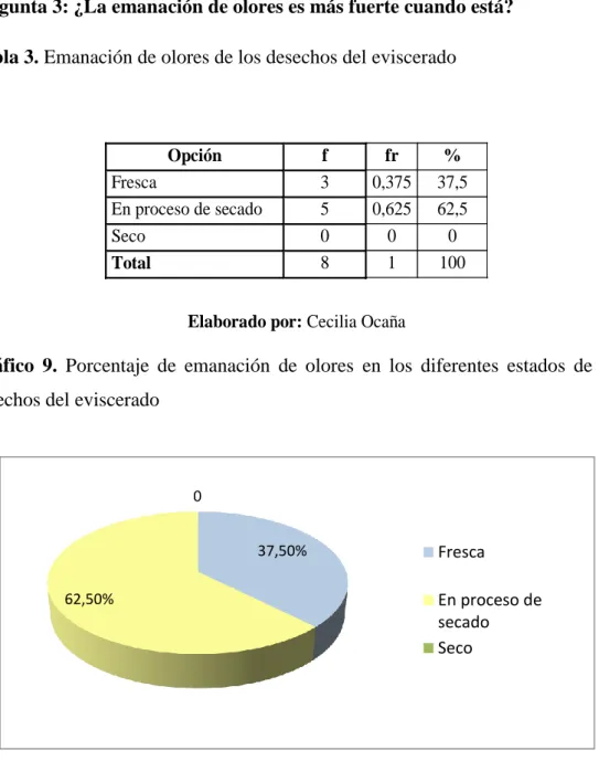 Tabla 3. Emanación de olores de los desechos del eviscerado 