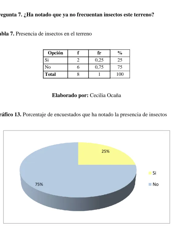 Tabla 7. Presencia de insectos en el terreno 