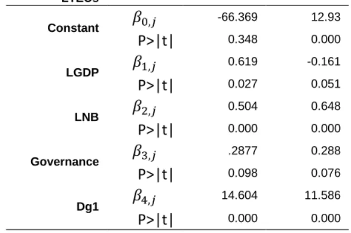 Table 1.   Fixed Effects and Random Effects Model. Dependent variable: LTEUs