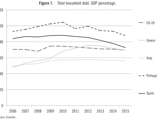 figure 1.  Total household debt. GDP percentage.