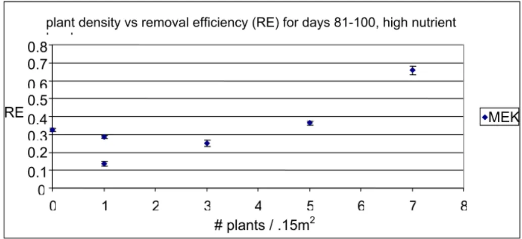 Figure 2. When both plant density and nutrient level was high, a positive relationship between  plant density and removal efficiency was observed