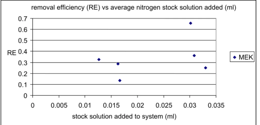 Figure 3. Graph of stock solution added per day vs removal efficiency from days 81-100