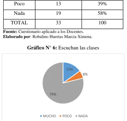 Gráfico N° 6: Escuchan las clases 