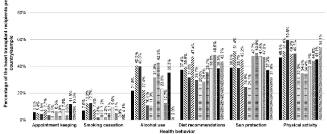Figure 2 Behavior‐wise investigation of the variability in nonadherence prevalence between countries  