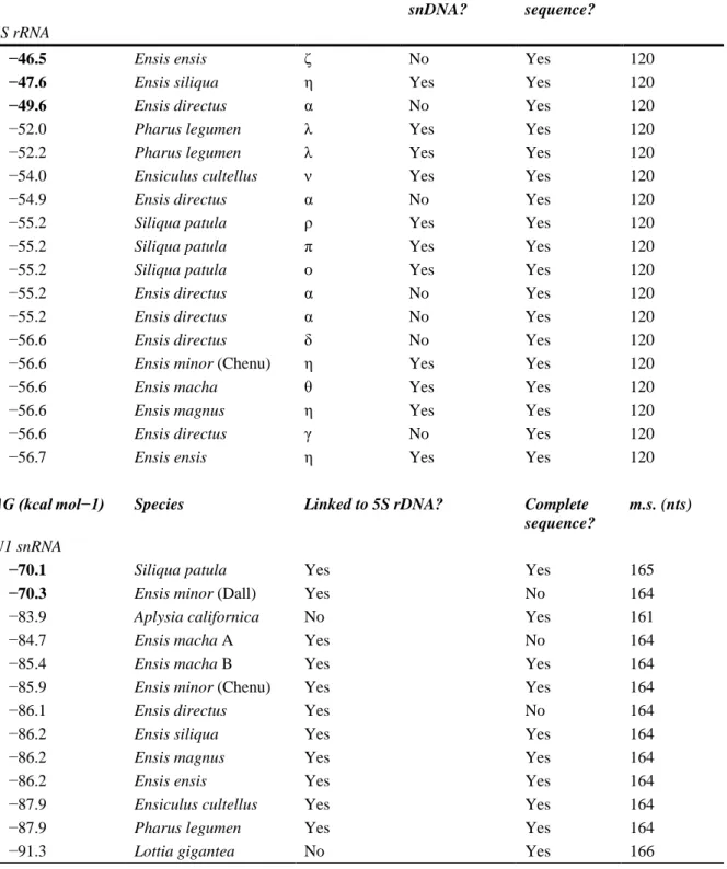 Table 4.  ΔG values calculated at 15 °C using the efn2 function for each predicted secondary structure  ΔG (kcal mol−1)  Species  NTS group  Linked  to  U1 