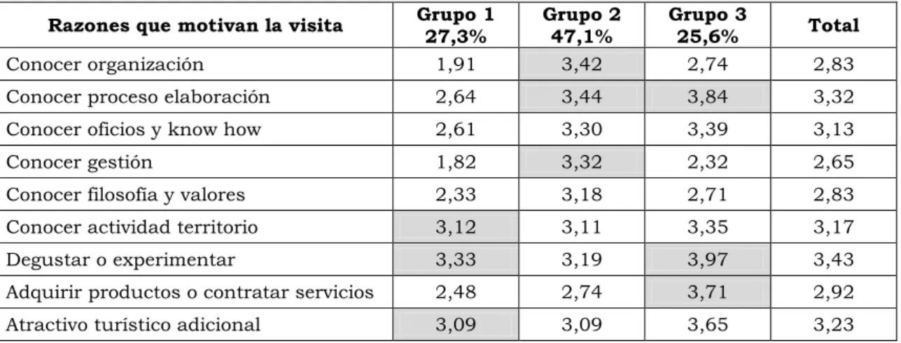 Tabla 5. Segmentación de visitantes: grado de importancia de las razones para visitar  una empresa 