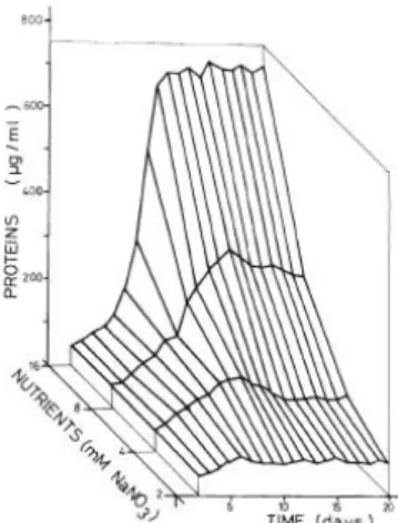 Fig.  1.  Growth  of  C.  stigmatophora  at  different nutrient concentrations, expressed as  NaN O 3  concentrations