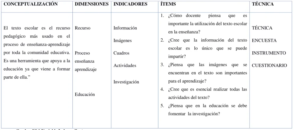 Cuadro  Nº 1 Variable Independiente   Elaborado por  Cristina Quintana 