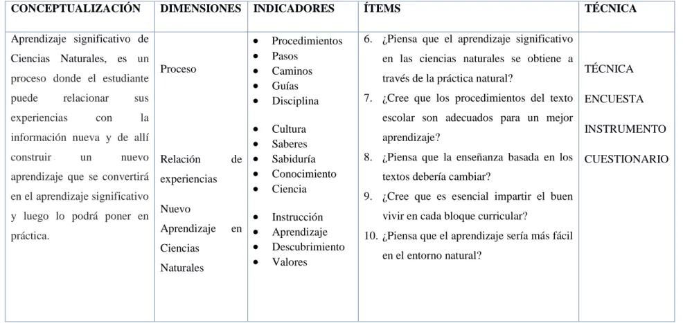 Cuadro  Nº 2 Variable  Dependiente    Elaborado por  Cristina Quintana