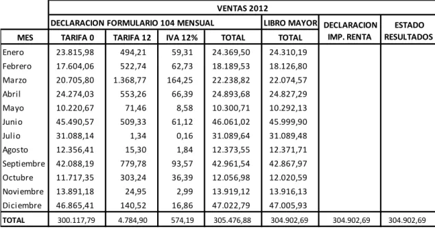 Cuadro 12. Resumen de Ventas-Ingresos, Periodo 2012  