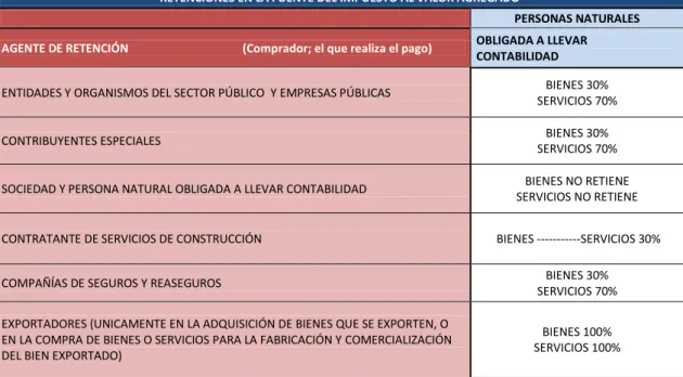 Cuadro 14. Cuadro de Agentes de Retención 